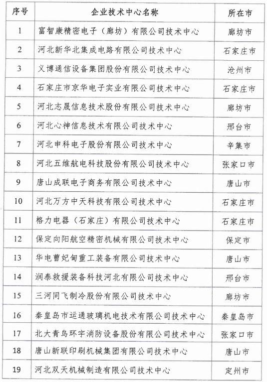2018年河北省新認(rèn)定為、省級(jí)企業(yè)技術(shù)中心名單出爐！