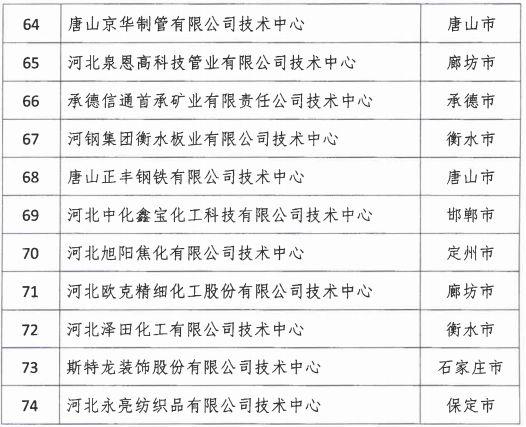 2018年河北省新認(rèn)定為、省級(jí)企業(yè)技術(shù)中心名單出爐！